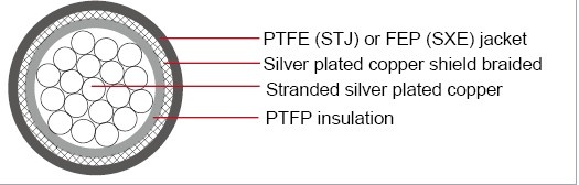 STJ(SEX) Cables, MIL-W-16878D PTFE(FEP) Tape Jacket Over Shield 單芯鍍銀銅網屏蔽PTFE鐵氟龍電纜(抗酸，鹼，油，火焰，水，溶劑和真菌)