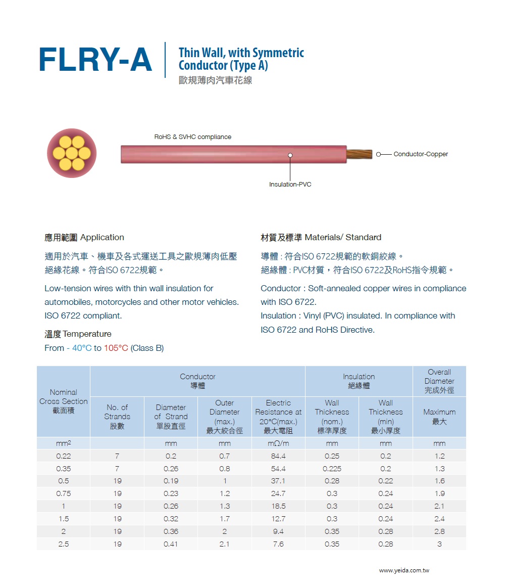 FLRY-A Thin Wall, with Symmetric Conductor (Type A) 歐規薄肉汽車花線