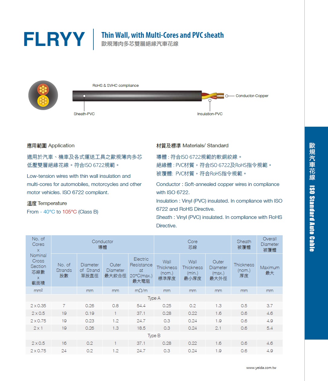 FLRYY Thin Wall, with Multi-Cores and PVC sheath 符合ISO 6722及RoHS指令規範。 歐規薄肉多芯雙層絕緣汽車花線