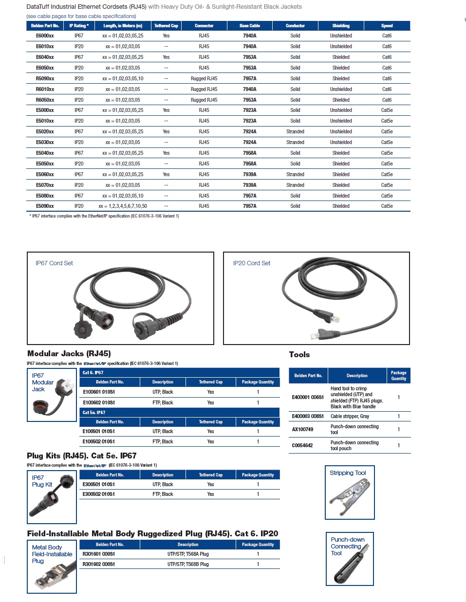 Belden-IP20  DataTuff® Industrial Ethernet Cord Sets (RJ45)  工業級(UTP.STP) CAT 5E 跳線組合(附防護蓋 防塵, 油, 水 抗陽光UV)產品圖
