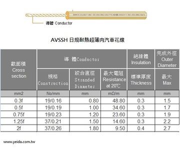 3AWC-AVSSH Extra Thin Wall PVC 100℃ 日規耐熱超薄肉汽車花線