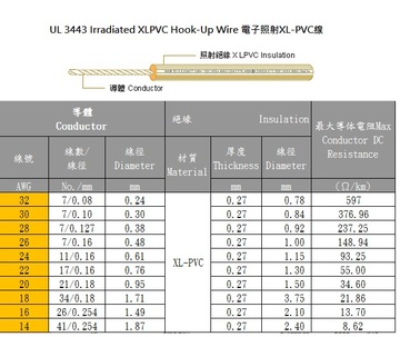 3AWC UL 3443 Irradiated XLPVC Hook-Up Wire 電子照射XL-PVC線