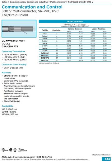 ALPHA-Communication and Control (AWG 28) UL/CSA 2464 300 V Multiconductor, SR-PVC, PVC Foil/Braid Shield 多芯PVC絕緣銅網隔離通信控制電纜線