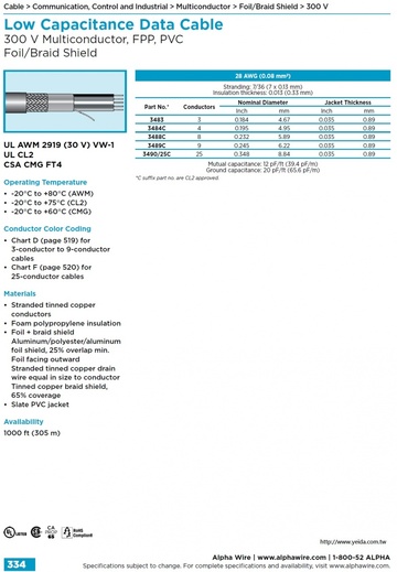 ALPHA-Communication and Control (AWG 28) UL 2919 (30 V) VW-1 Foil/Braid Shield, Multiconductor, FPP-PVC , 低電壓低電容多芯鋁箔銅網隔離通信控制電纜線