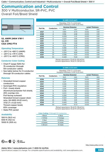 ALPHA-Communication and Control (AWG 24, 22) UL/CSA 2464 300 V Multiconductor, SR-PVC, PVC Foil/Braid Shield 多芯SR-PVC絕緣銅網隔離通信控制電纜線