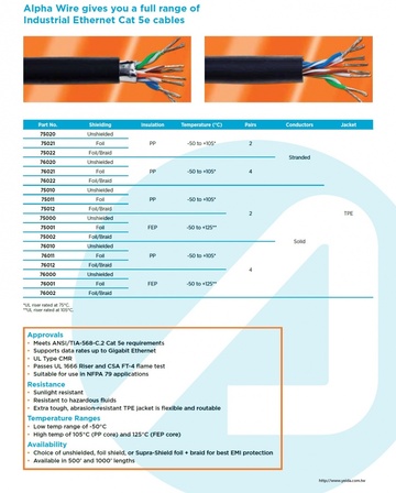ALPHA- Industrial Ethernet Cat 5e cables Awg24(7/32 ) x 2PR Unshielded PP-TPE (-50 to +105) 2對多股絞線柔性CAT-5E 工業級網路線