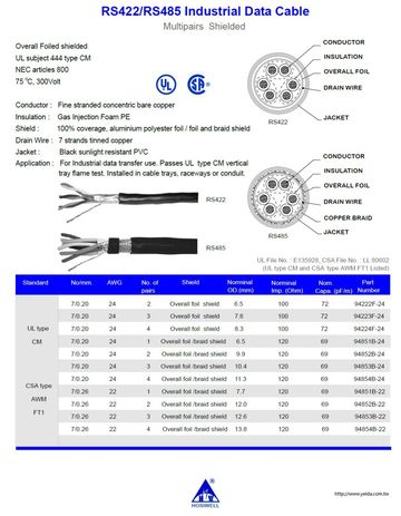 RS422應用電線 24 AWG, DCR 87.6 ohm/km Paired 低電容，發泡PE絕緣，整體鋁箔銅網屏蔽RS422訊號傳輸電纜產品圖