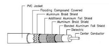 RG11-QS-3G-F 7C 100% Shielded Flooding Compound Coaxial Cable 防水型美國規格RG11, 日本規格7CFB雙鋁網雙鋁箔3G 四層隔離同軸電纜