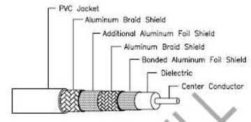 Hosiwell-C-RG11-QS 7C 100% 雙鋁網雙鋁箔同軸電纜