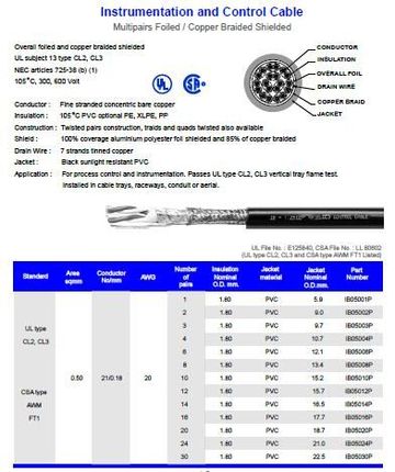 Hosiwell-IB050XXP 20 AWG, 0.50 sqmm. DCR 34.4 ohm/km Multipairs UL 105度 鋁箔銅網電腦儀表控制隔離線產品圖
