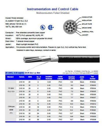 Hosiwell-IF050XX UL-PVC麥拉鋁箔隔離線20 AWG, 0.50 sqmm.