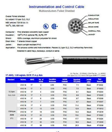 Hosiwell-IF100XX UL-PVC麥拉鋁箔隔離線17 AWG, 1.00 sqmm.