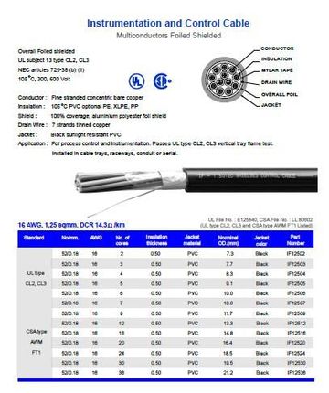 Hosiwell-IF125XX UL-PVC麥拉鋁箔隔離線16 AWG, 1.25 sqmm.