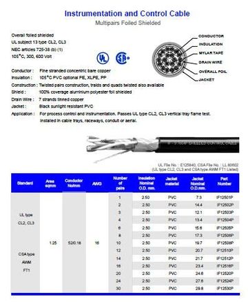 Hosiwell-IF125XXP UL-PVC麥拉鋁箔隔離線16 AWG,1.25 sqmm. DCR 13.7 Ohm/km Multipairs