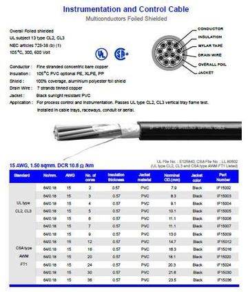 Hosiwell-IF150XX UL-PVC麥拉鋁箔隔離線15 AWG, 1.50 sqmm.
