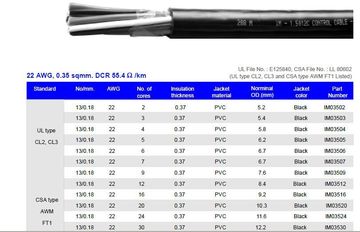 Hosiwell-IM035XX 22 AWG, 0.35 sqmm.UL-105度-600V-抗UV-PVC控制電纜