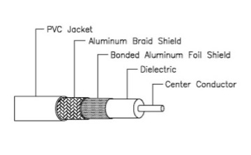RG6-S90 : Bonded foil, 90% braid, PVC jacket , 18 AWG, 1C , 1/1.024 mm 雙隔離 3G RG6 (5CFB) 90%鋁網編織隔離同軸