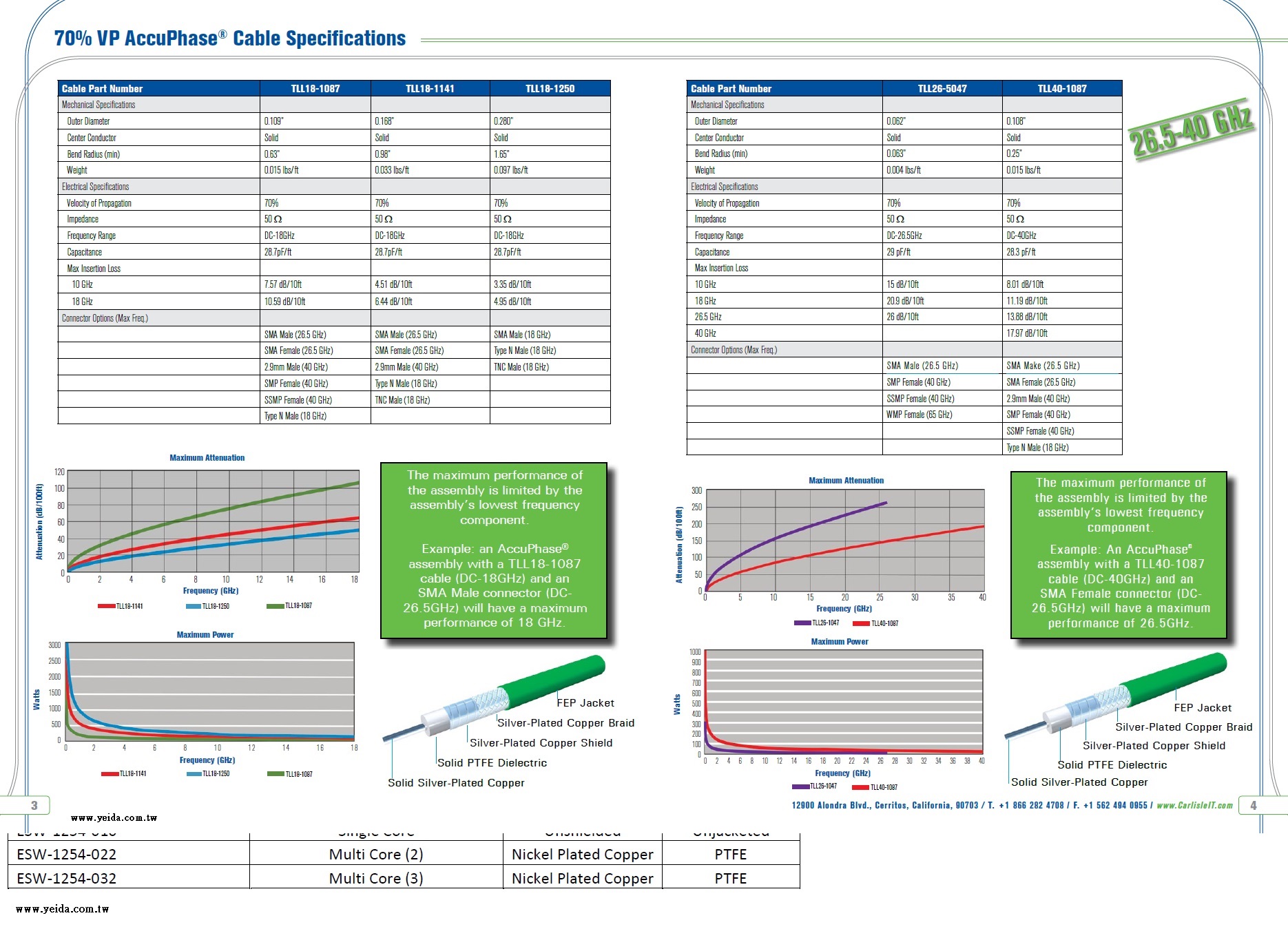 Carlisle-AccuPhase® Low Loss Coaxial Cables  frequencies up to 40GHz. Available in 70% Solid PTFE, VP 50歐姆鍍銀鐵氟龍耐高低溫低損耗同軸電纜產品圖