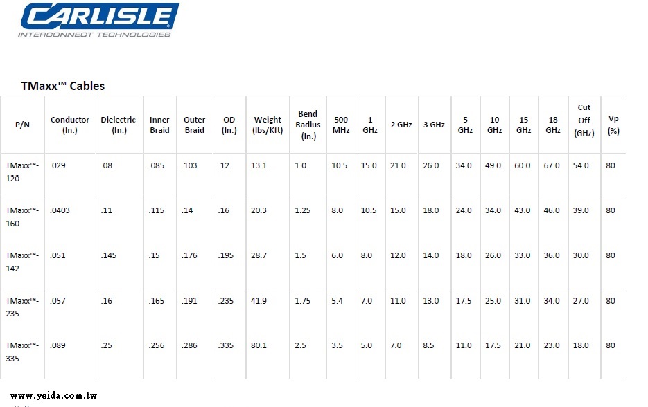 TMaxx™ Low Loss Coaxial Cables 1 GHz to 18 GHz  – 150ºC or 200ºC Expanded PTFE 50歐姆鍍銀鐵氟龍耐高低溫低損耗同軸電纜