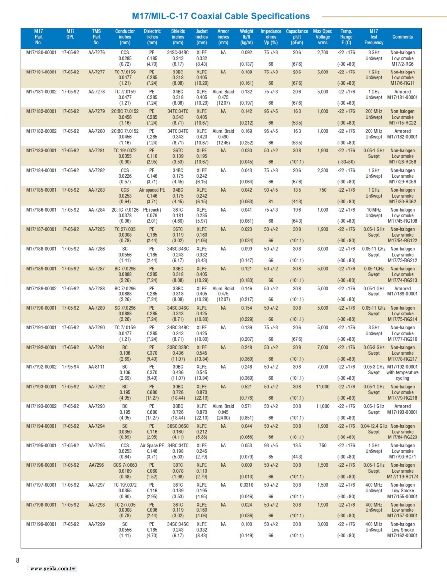 TIMES-M17/MIL-C-17 Coaxial Cable MIL-C-17 Qualified 軍規船艦及地面等柔軟耐燃低煙無鹵低損耗射頻同軸線纜產品圖