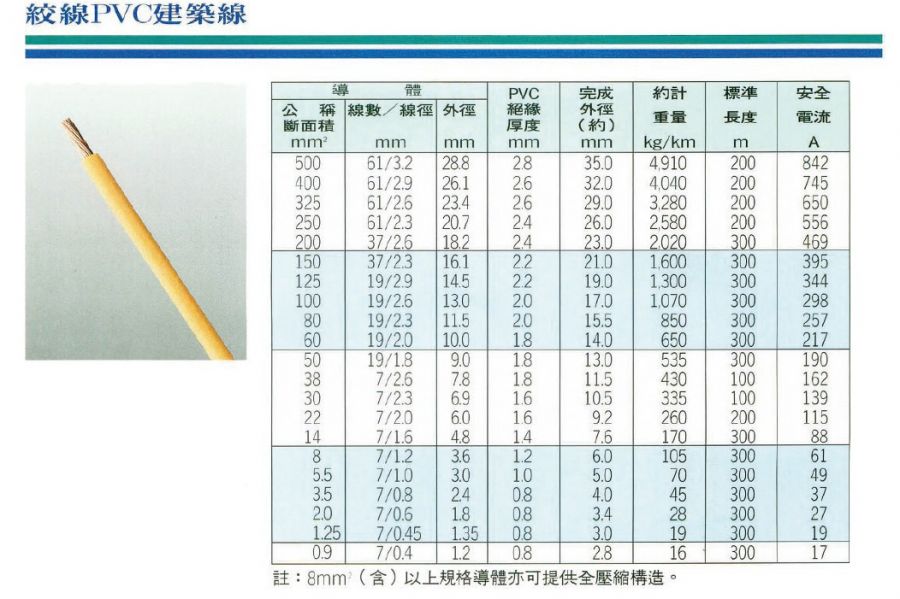 PEWC(太平洋) IV 絞線PVC建築線