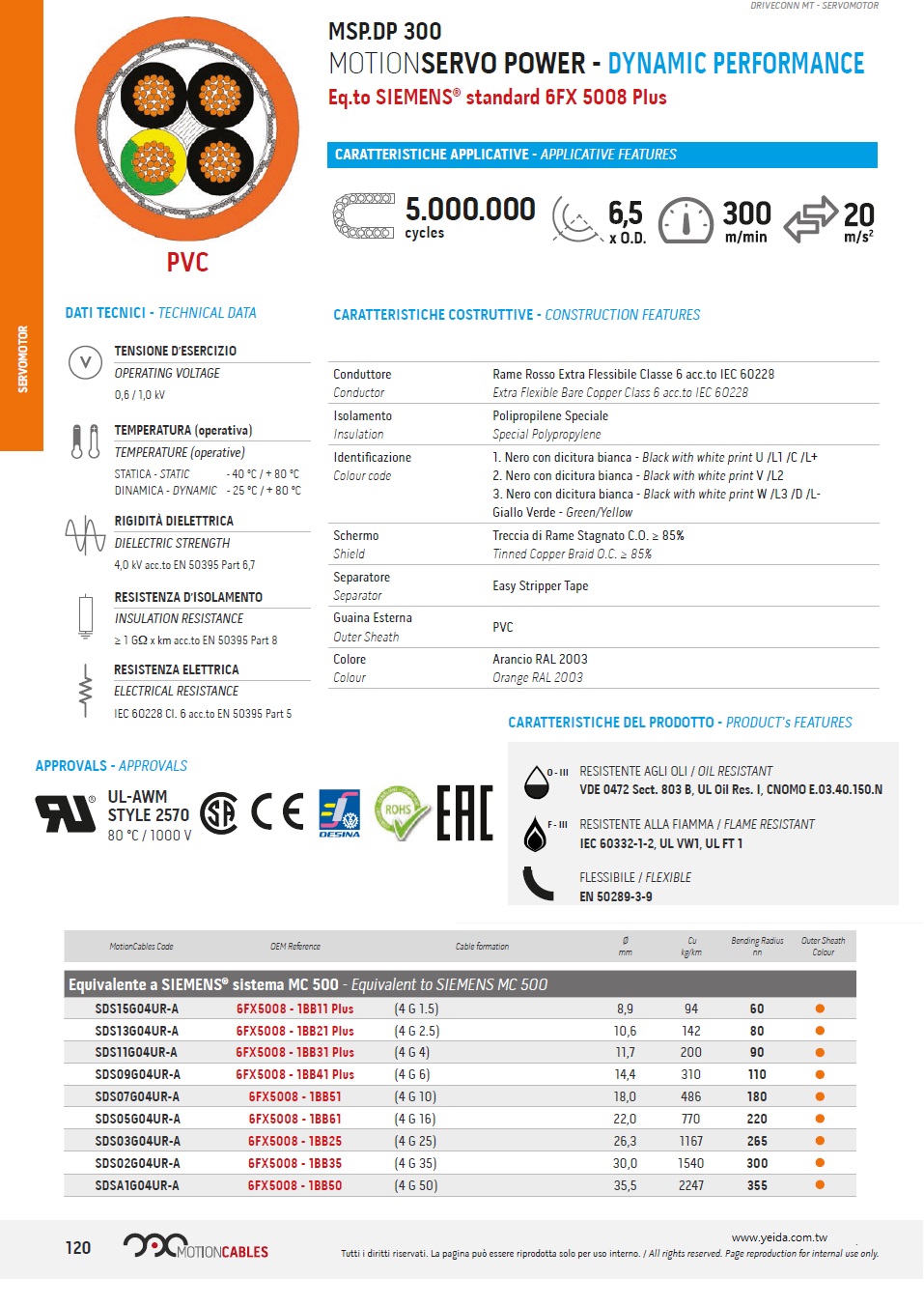 MSP.DP 300, MSP.DP 300 MOTIONSERVO POWER - DYNAMIC PERFORMANCE Eq.to SIEMENS® standard 6FX 5008 Plus 西門子標準伺服馬達驅動電纜線產品圖