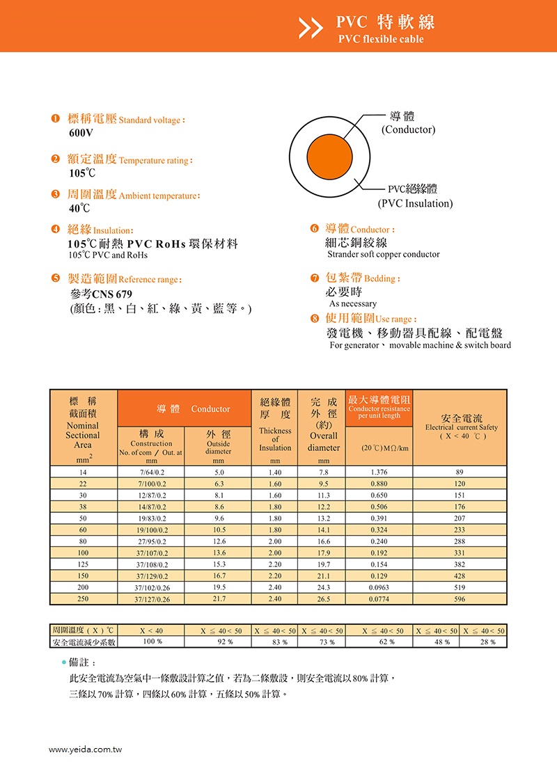 PVC 特軟電線 600V 105度 PVC Flexible Cable