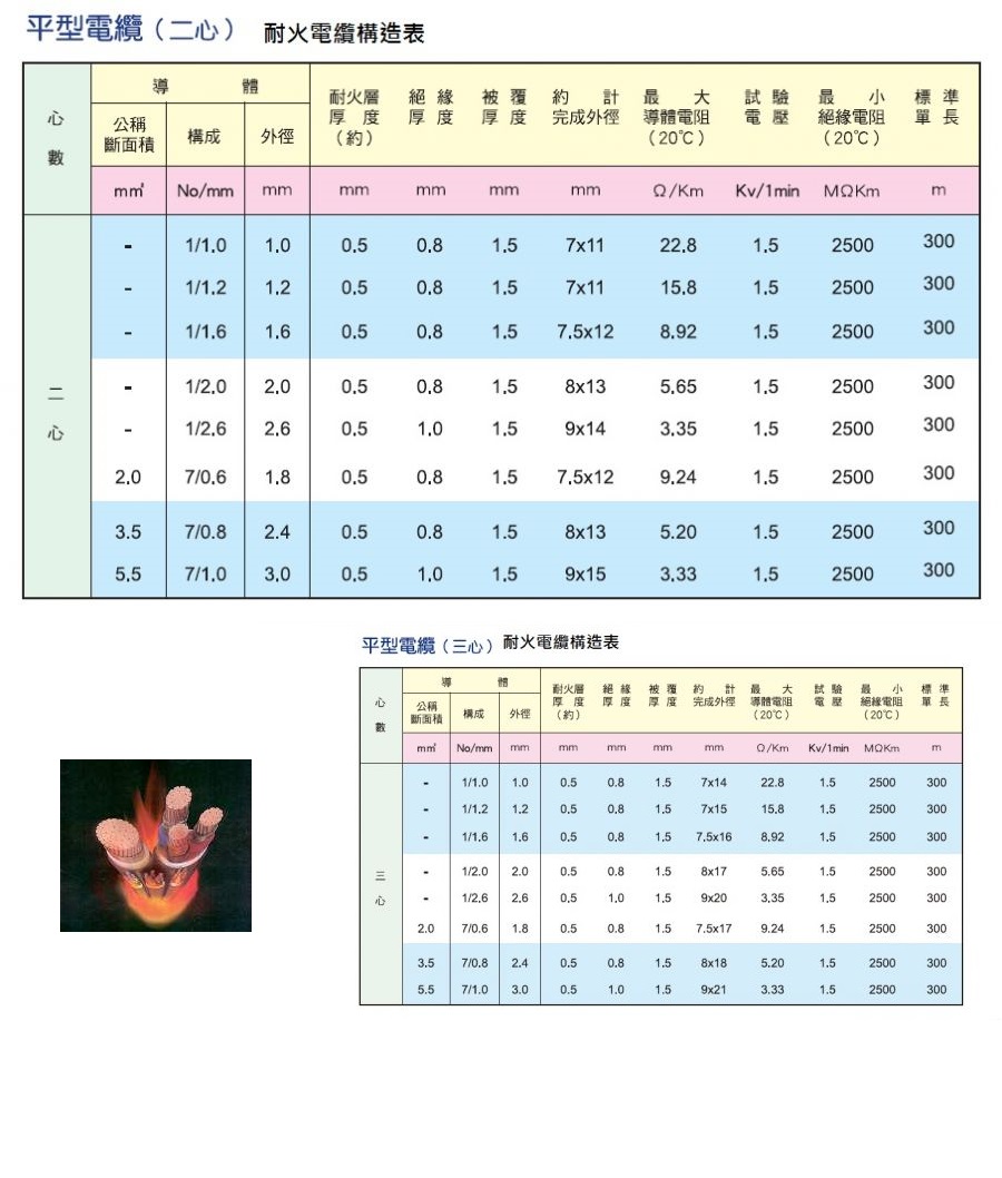 PEWC-FR-F-CABLE 平型2C 3C低壓耐火電纜產品圖