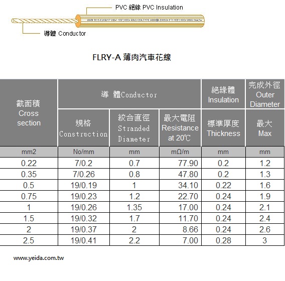 3AWC FLRY-A Thin Wall,with Concentric Conductor (Type A) 汽車、機車及各式運送工具之歐規薄皮低壓絕緣花線