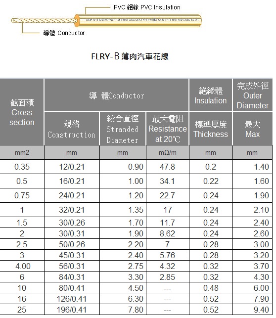 3AWC FLRY-B Thin Wall, with Conductor (Type B) 汽車、機車及各式運送工具之歐規超薄PVC低壓絕緣花線