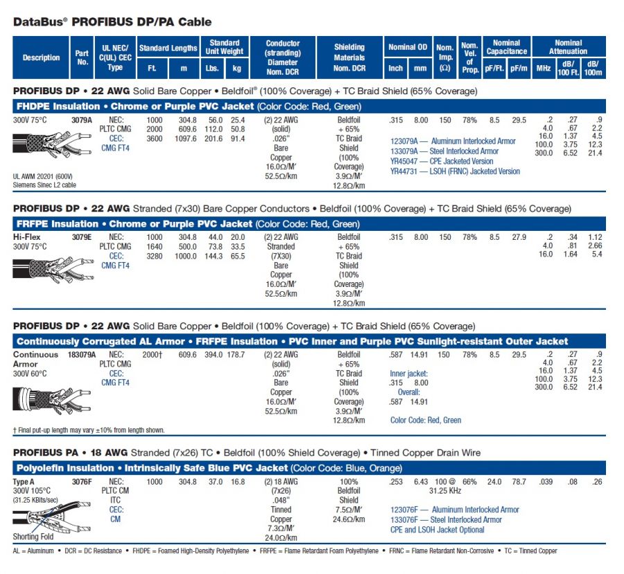 Belden183079A PROFIBUS DP • 22 AWG Solid Bare Copper Continuously Corrugated AL Armor 屋外可直接埋設波浪狀鋁管鎧裝電纜產品圖