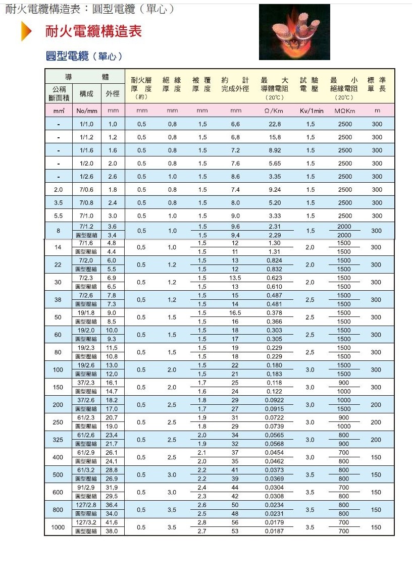 PEWC-FR-CABLE 單心低壓耐火電纜產品圖