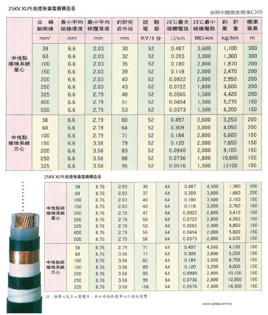 PEWC-LFSH-5KV-XLPE 太平洋 5KV XLPE低煙無毒電纜 LFSH