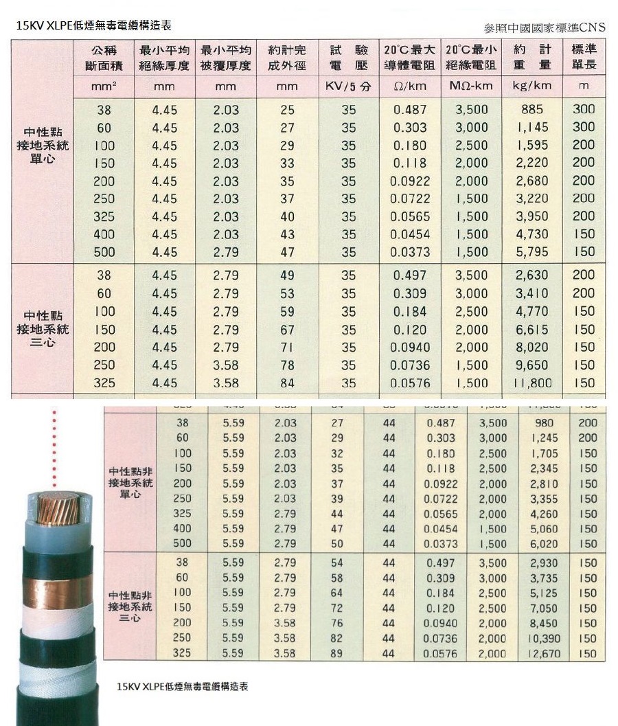 PEWC-LFSH-15KV-XLPE 5KV XLPE低煙無毒電纜 LFSH