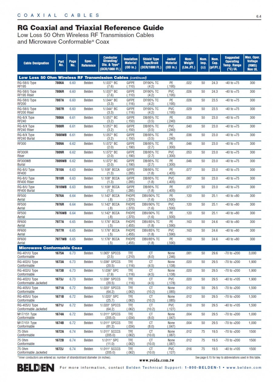 Belden-1675J Conformable® RG-401/U Coax 50-Ohm UL Style 10245 耐高溫鍍銀銅鐵氟龍微波高頻可彎折定性順服型PVC外被覆同軸電纜產品圖