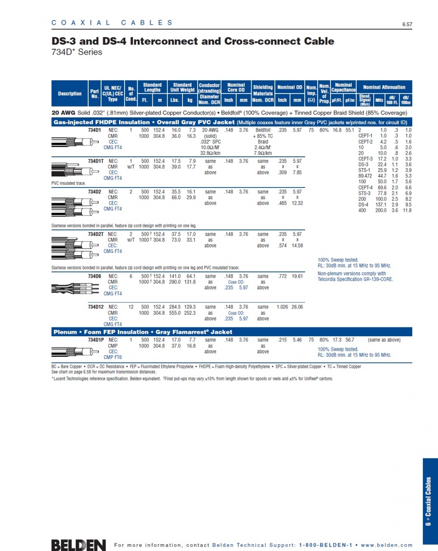 Belden734D1P 20 awg solid  (.81mm) SPC, FEP, Beldfoil® + 85% TC braid, Flamarrest jacket, plenum rated. 75Ω DS3-4 1芯鍍銀鐵氟龍絕緣耐燃被覆通訊同軸電纜產品圖