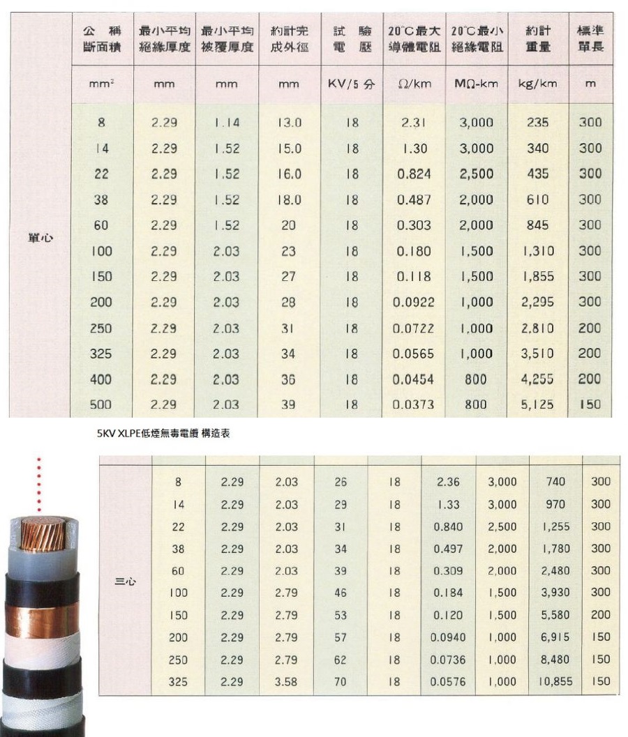 商品編號: PEWC-LFSH-5KV-XLPE  PEWC-LFSH-5KV-XLPE 5KV XLPE低煙無毒電纜 LFSH產品圖