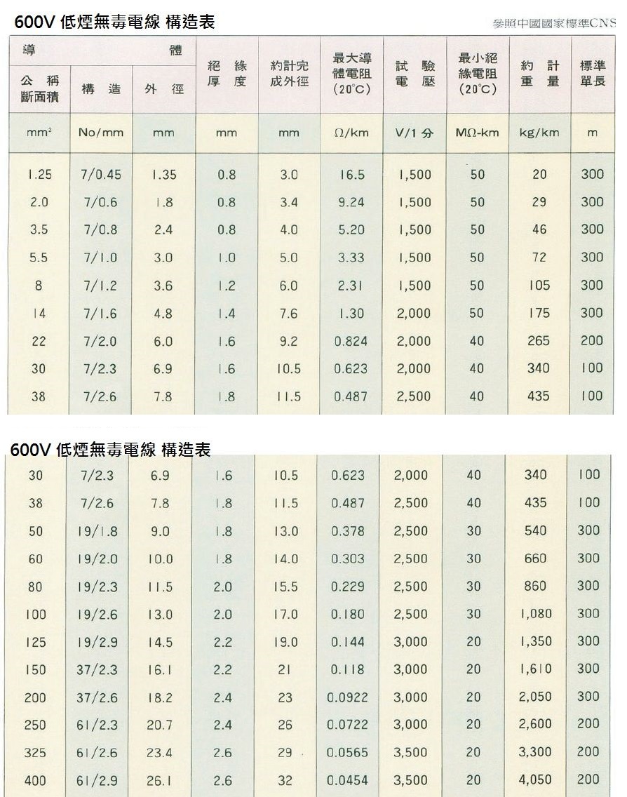 PEWC-LFSH 600V 低煙無毒電線產品圖