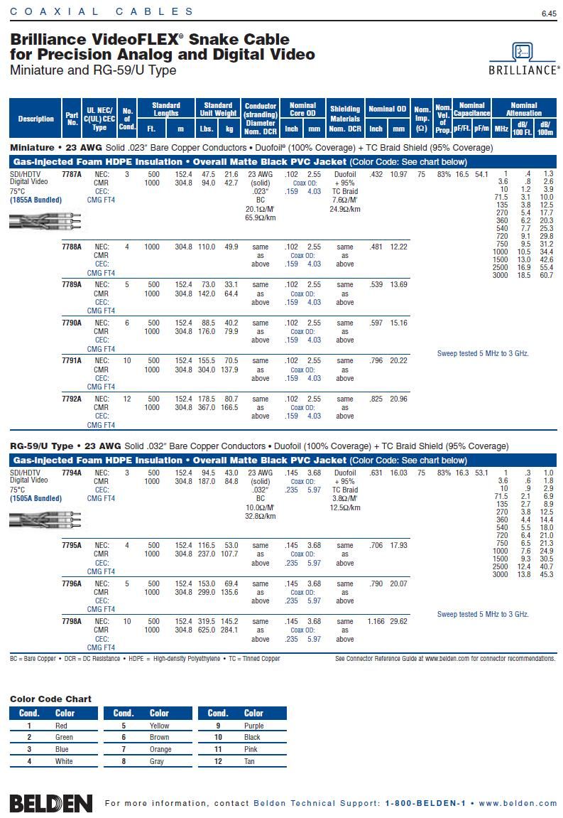 Belden7795A Coax - Bundled 1505A RG59 4C SDI/HDTV VideoFLEX Snake Cable 4心軟質高清影像電視同軸電纜產品圖
