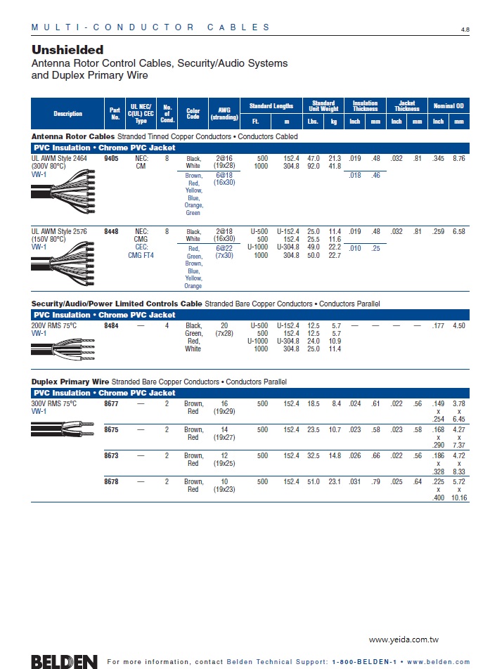 Belden(8677, 8675, 8673, 8678) Duplex Primary Wire, conductors parallel, PVC insulation, PVC jacket產品圖