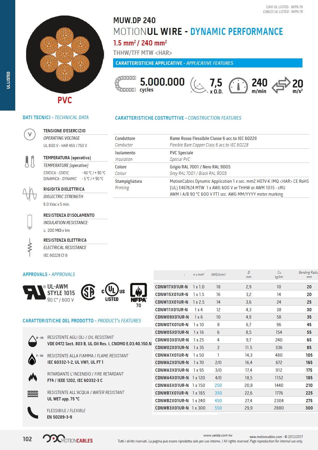 MUW.DP 240, 1.5 mm2 / 240 mm2, THHW/TFF MTW <HAR>, 5.000.000 Cycles, UL1015, PVC 超柔軟可五百萬週期移動式, 耐熱, 阻耐燃, 耐油, 防水, 工業級危險場所機床連接電纜線產品圖