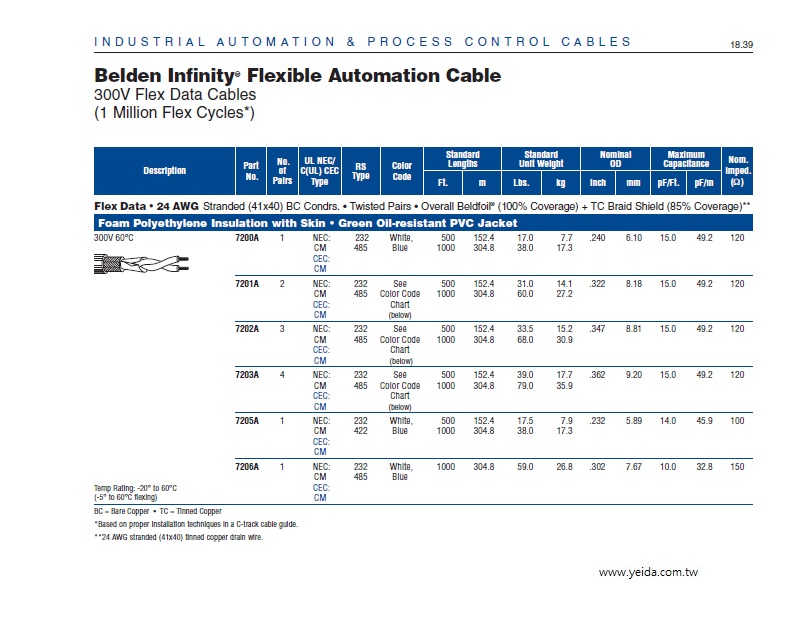 Belden 7203A 4 Pairs, 300V Flex Data Cables RS232, RS485 24 Awg 120Ω 耐油百萬次移動工業電腦 RS-485 數據傳輸電纜產品圖