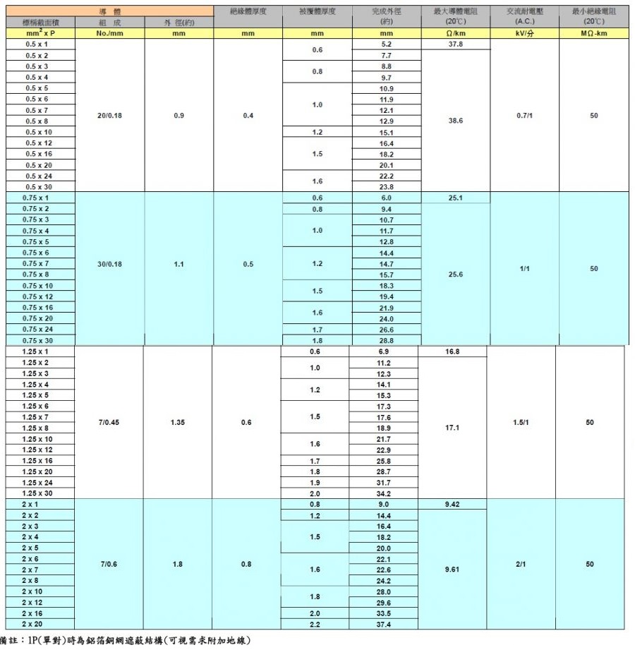 Walsin-CVVS-FSP-300V 300V PVC-PVC 對型鋁箔各隔鋁箔銅網總隔遮蔽電纜產品圖