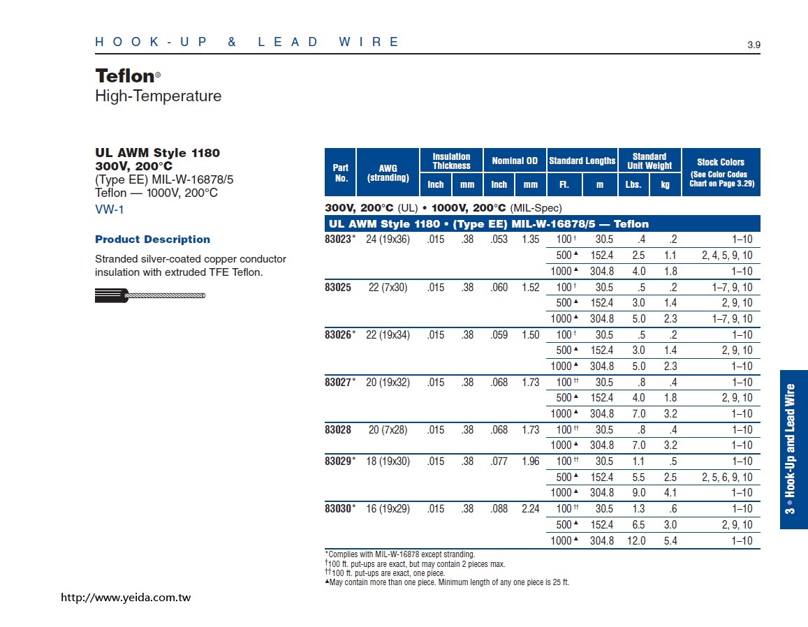 Belden83027   Hook-up/Lead - Awg 20 UL AWM Style 1180 (Type EE) MIL-W-16878/5 Teflon — 1000V, 200°C 軍規耐高溫鐵氟龍電子線產品圖