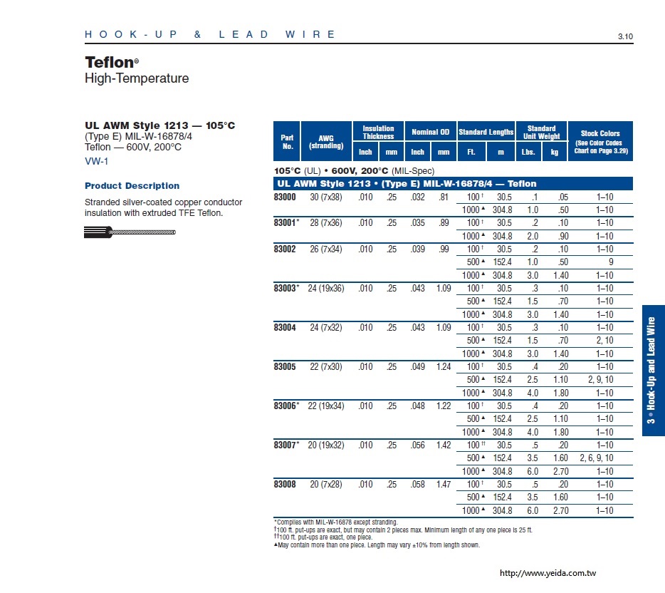 Belden83007 Hook-up/Lead - Awg 20(19x32) UL AWM Style 1213 (Type E) MIL-W-16878/4 Teflon — 600V, 200°C 軍規耐高溫鐵氟龍電子線產品圖