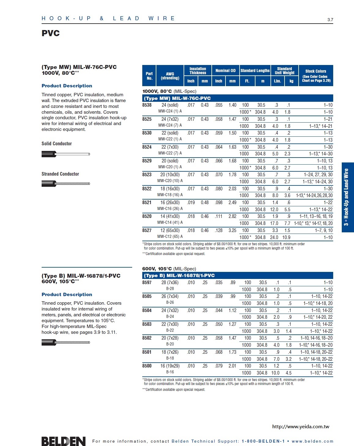 Belden8503  Hook-up/Lead Awg 22(7x30) - (Type B) MIL-W-16878/1-PVC 600V, 105°C 軍規 PVC 電子線產品圖