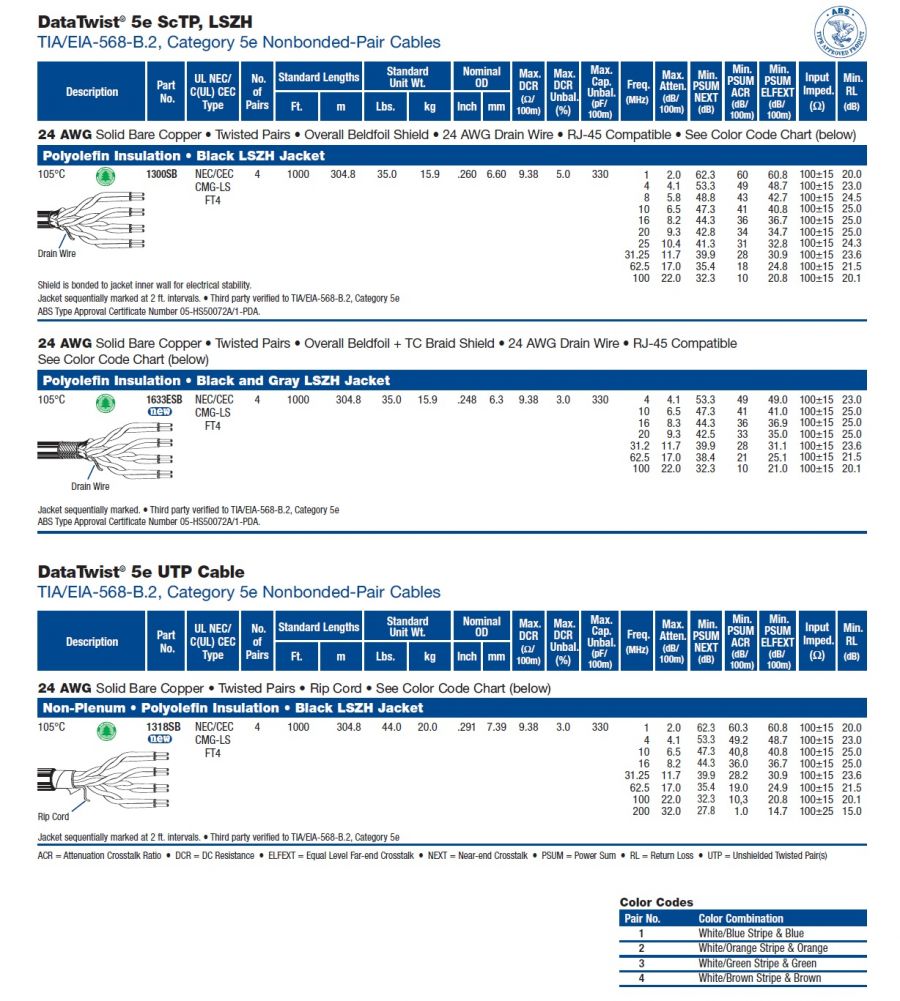 Belden-(1300SB,  1633ESB, 1318SB) LSZH Shipboard Precision Category 5e Cables低煙無毒船舶用網路傳輸電纜