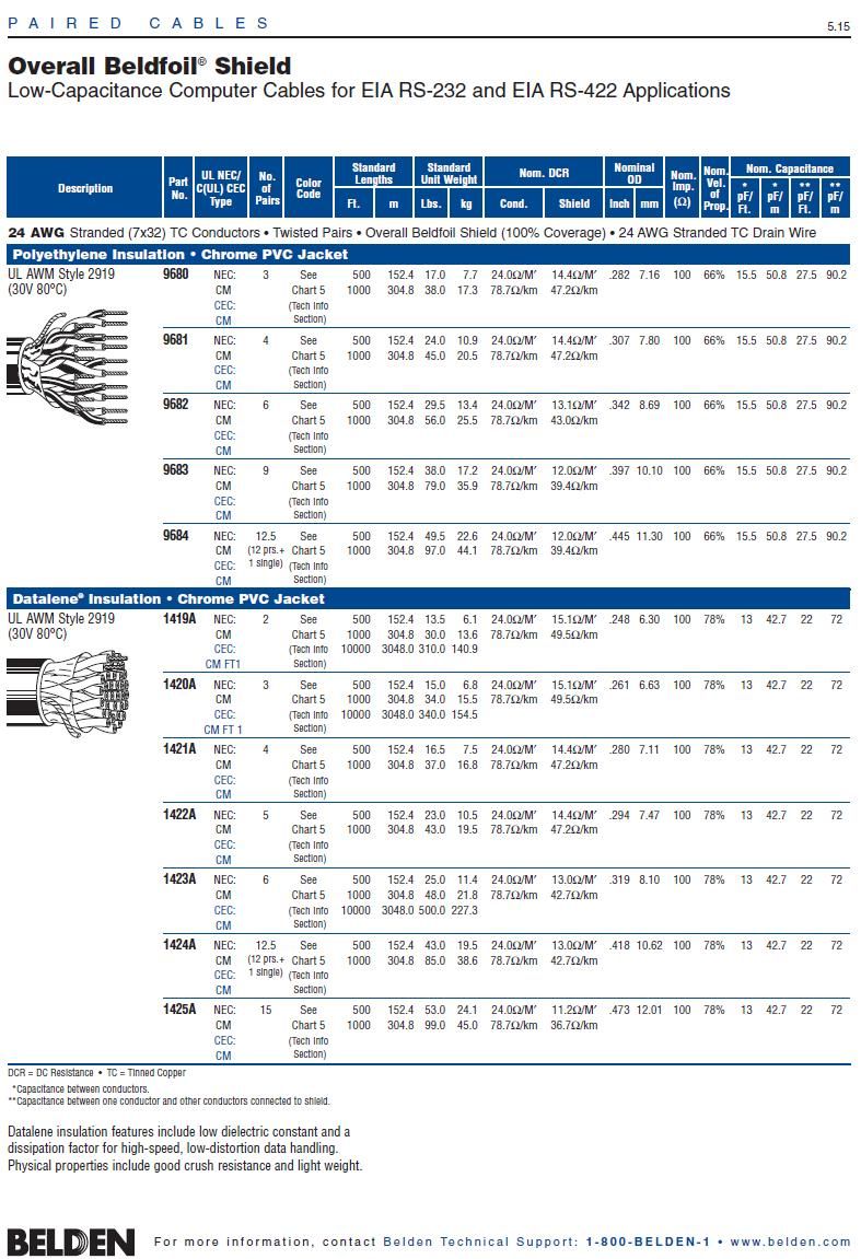 Belden1419A Awg24x2P UL2919 - Low Capacitance Computer Cable for EIA RS-232/422低電容量電腦傳輸線產品圖