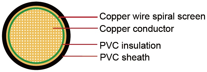 FLRYDY Germany Standard Automotive Cable PVC –40°C to 105°C 耐熱單芯附纏繞隔離德國標準汽車用電纜線產品圖