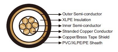 Airport Lighting Cables FAA L-824 Type C Shielded 5kV 銅帶鎧裝隔離耐高壓機場照明電纜